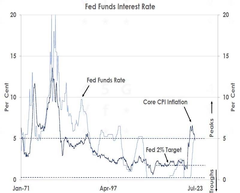 Fed Funds Interest Rate
