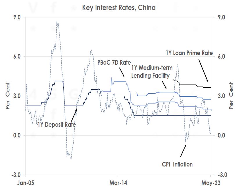 Key Interest rates China