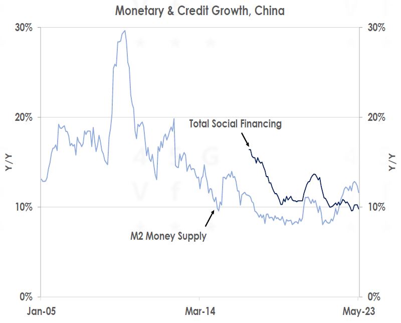 monetary & credit growth