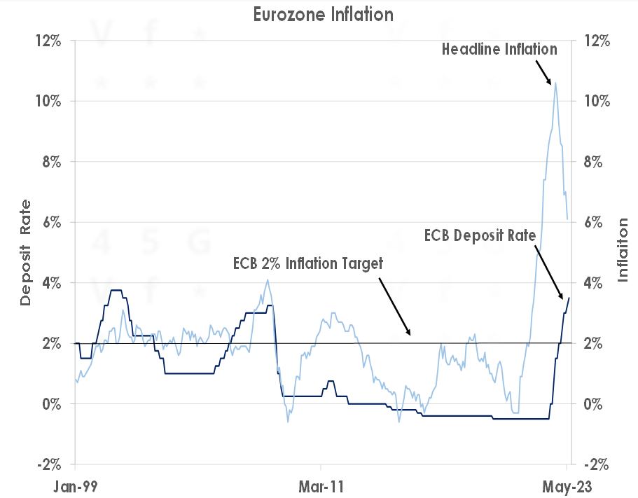 Eurozone Inflation