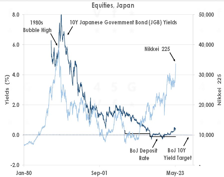 Equities, Japan