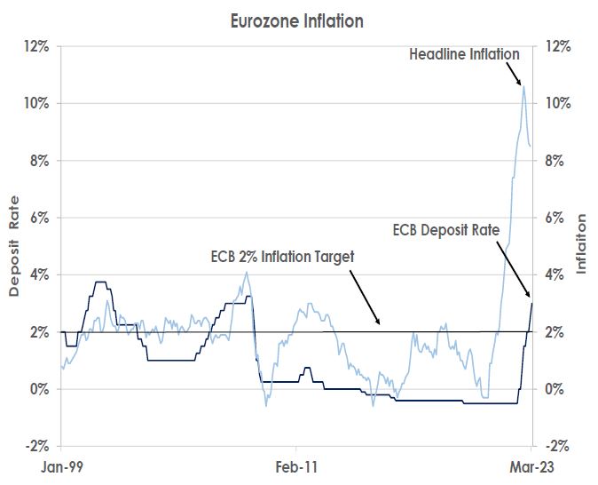 Eurozone Inflation