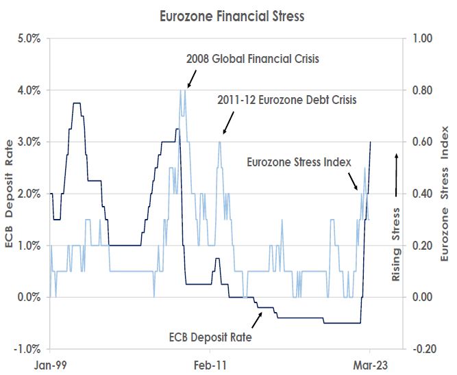 Eurozone Financial Stress