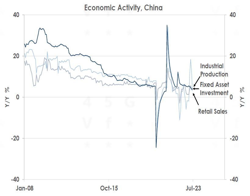 Economic Activity China