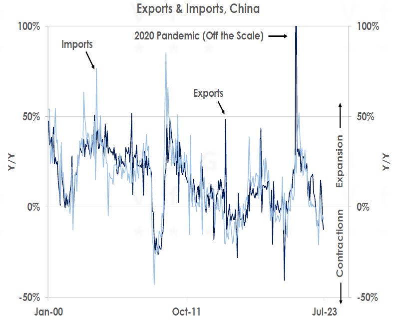 Exports and Imports China