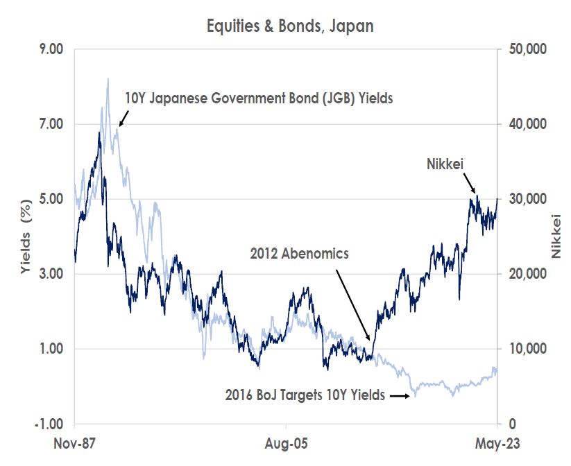 Equities and Bonds Japan