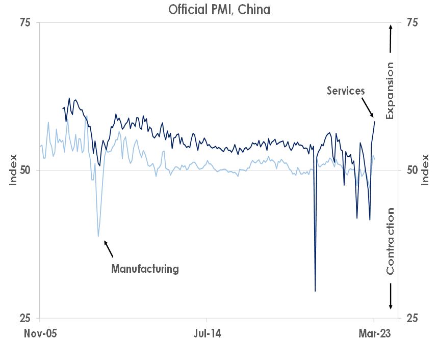 Official PMI, China