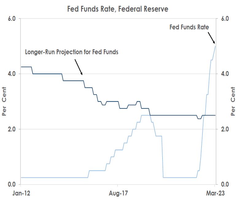 Fed Funds Rate, Federal Reserv