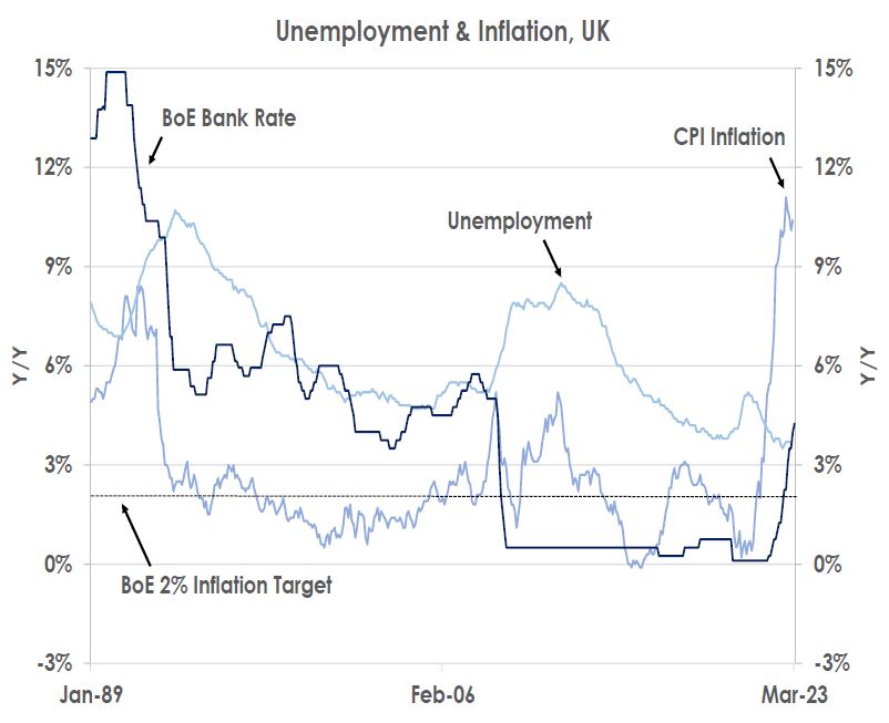 Unemployment & Inflation, UK