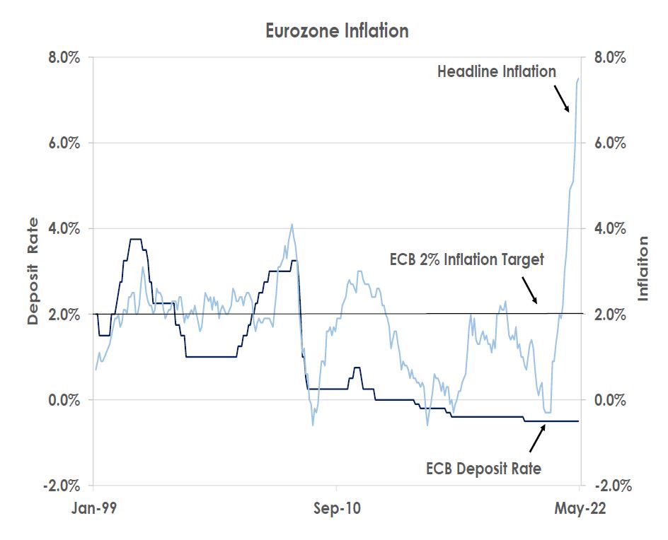 Eurozone Inflation