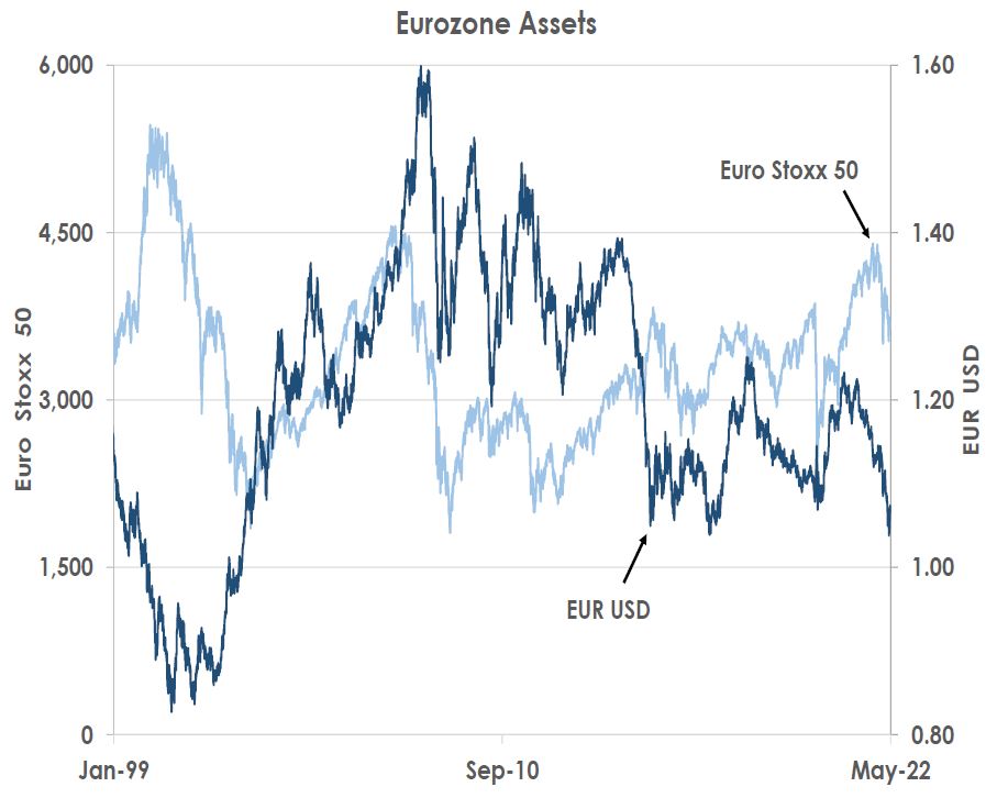 Eurozone Assets