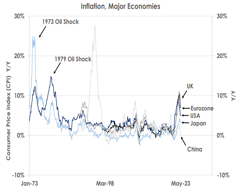 Inflation, Major Economies