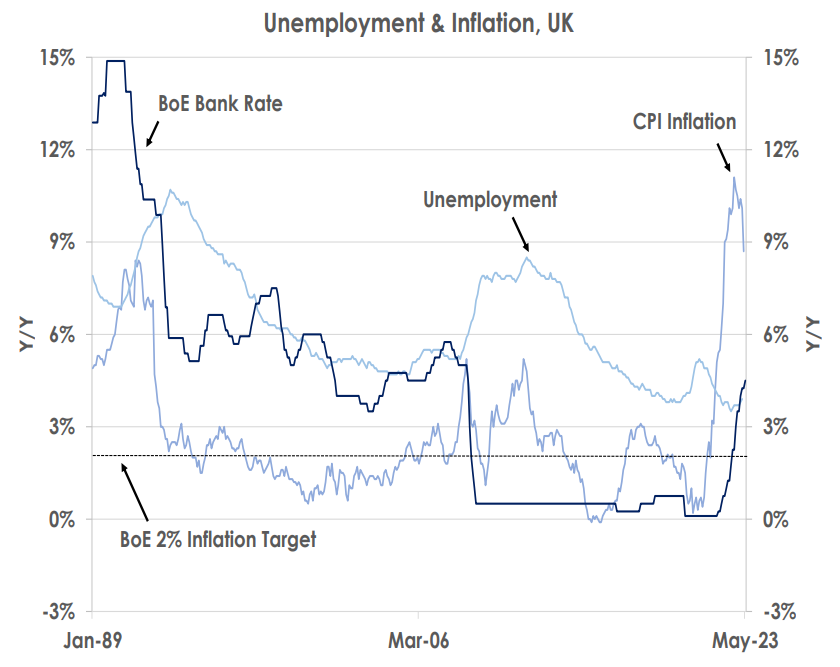 Unemployment & Inflation, UK