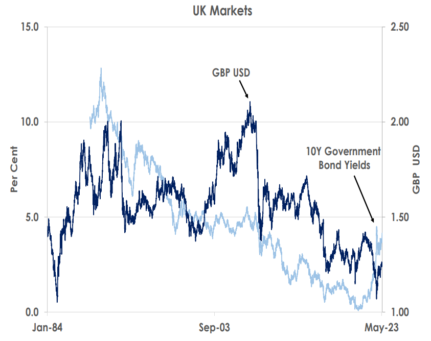 UK Markets