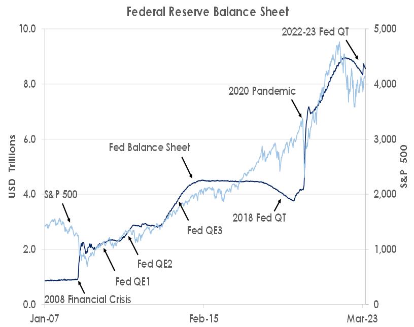 Federal Reserve Balance Sheet
