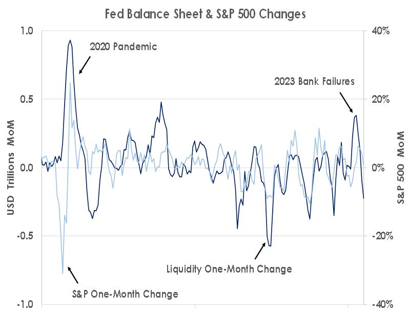 Fed Balance Sheet & S&P 500 Changes