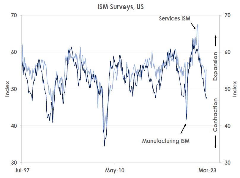 ISM Surveys, US