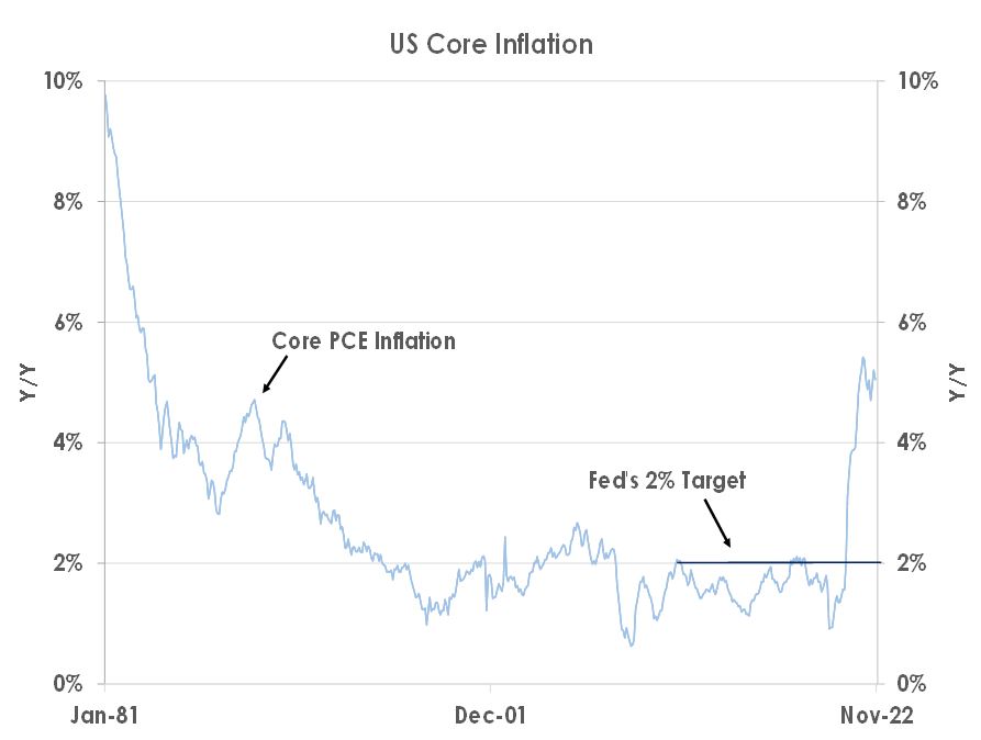 US Core Inflation