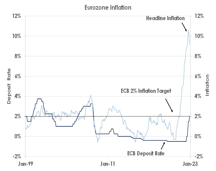 Eurozone Inflation