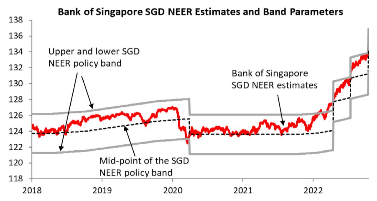 Bank of Singapore SGD NEER Estimates and Band Parameters