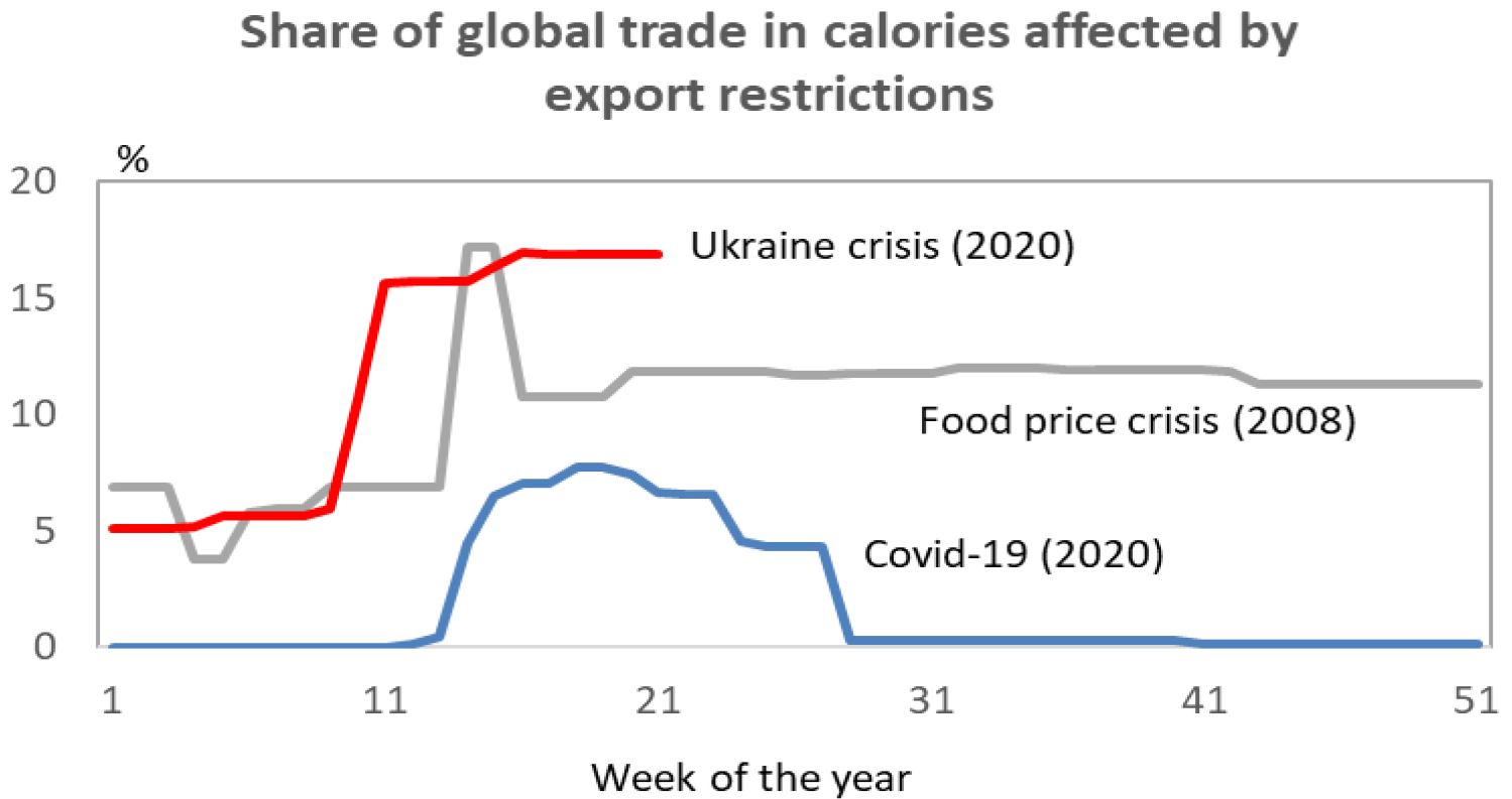 Share of global trade in calories affected by export restrictions