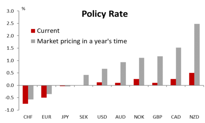 Policy Rate