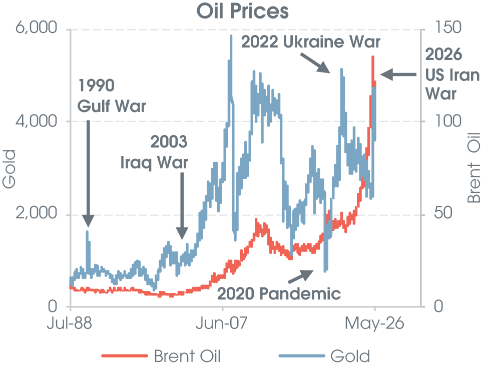 Shocks in the 2020s