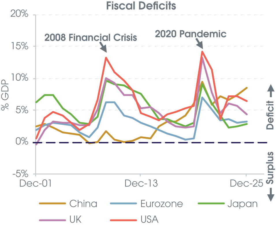Fiscal deficits