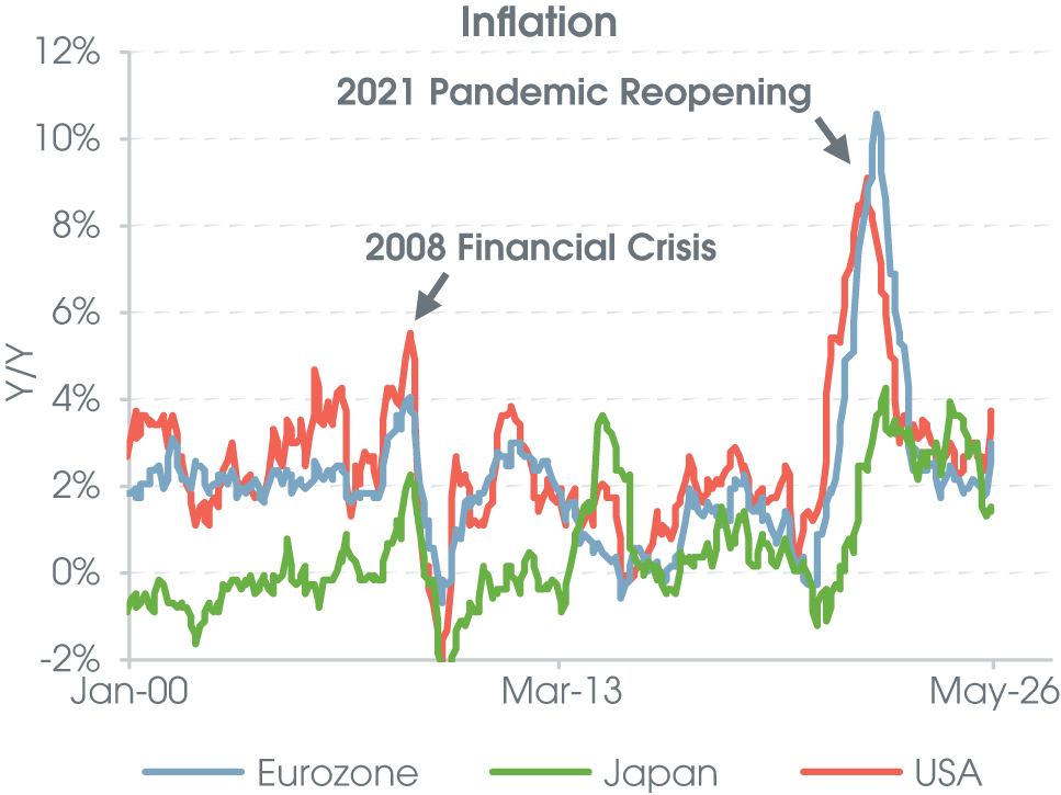 Inflation in the 2020s