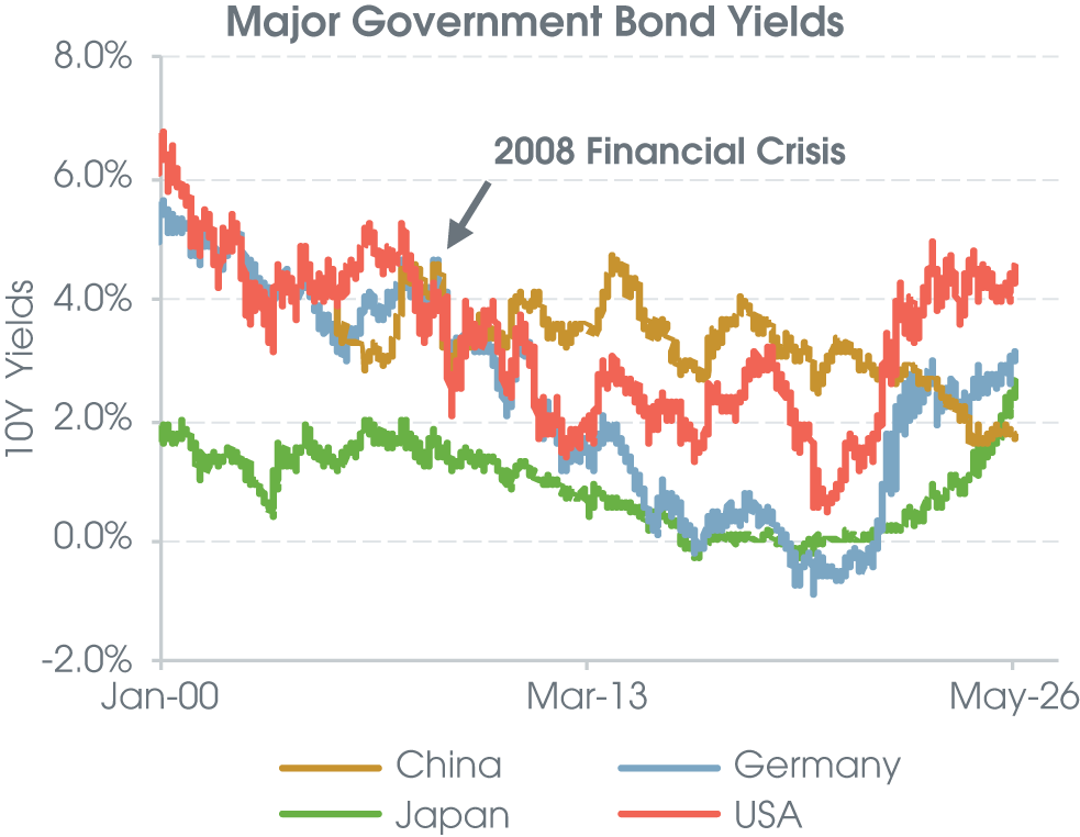 Inflation remains above 2%