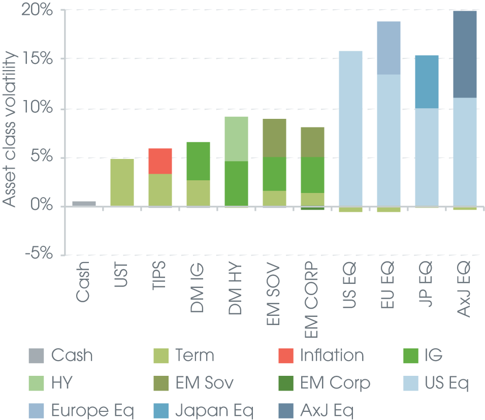 Decomposition of asset class