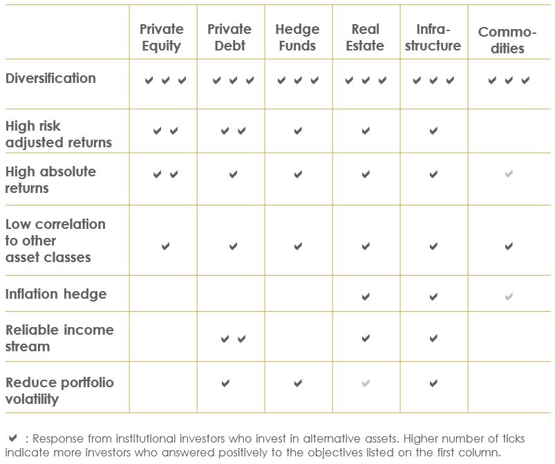 Objectives for investing in alternatives assets