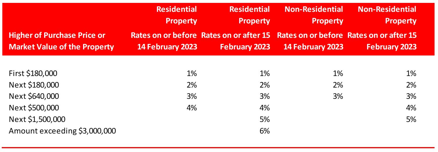 Changes to Buyer’s Stamp Duty