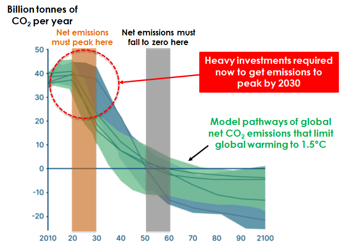 key intermediate targets to be met by mid-century to reach net zero emissions