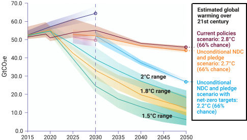 estimated global warming over 21st century