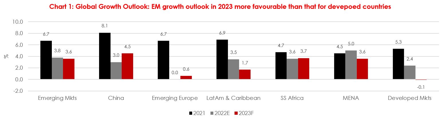 EM growth outlook 2023