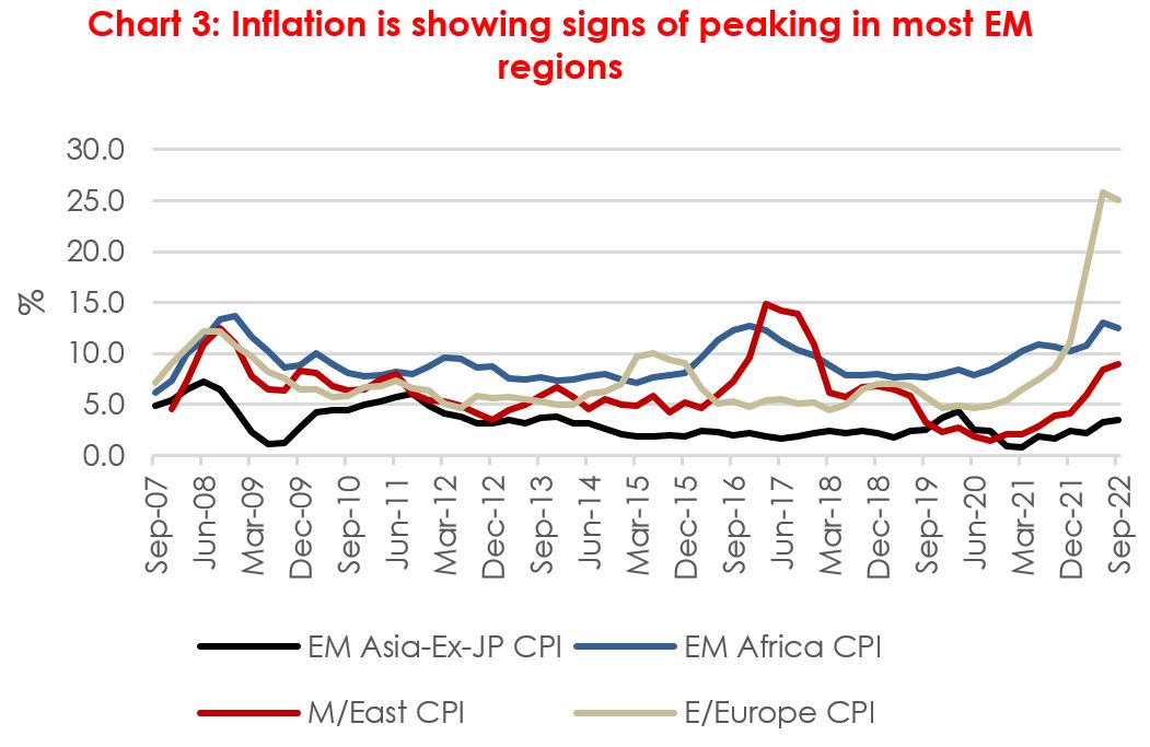 inflation is showing signs of peaking in most EM regions