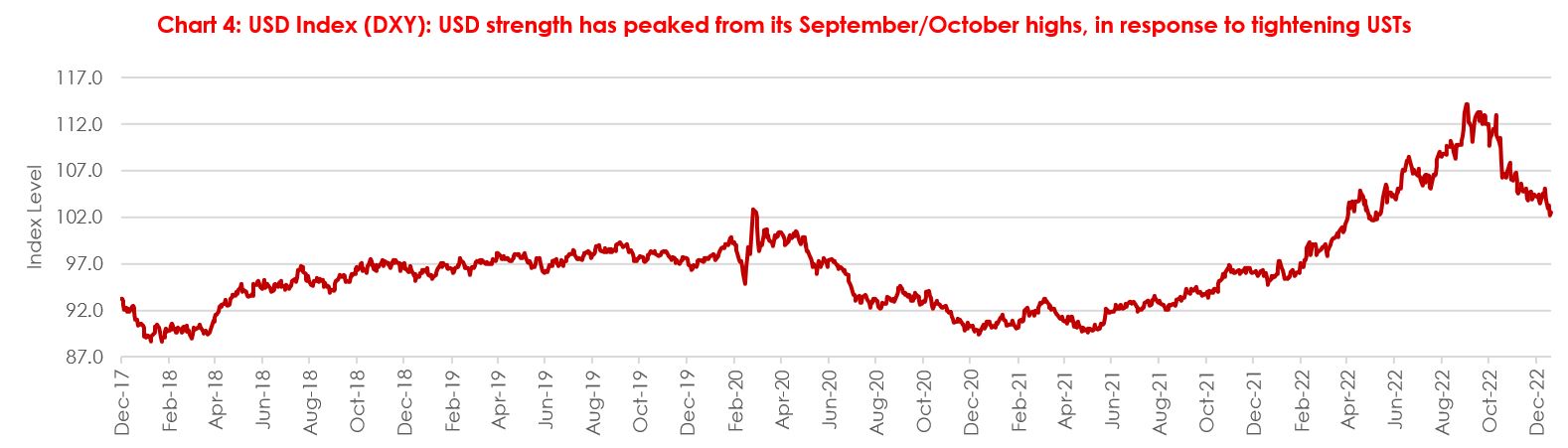 USD index (DXY)