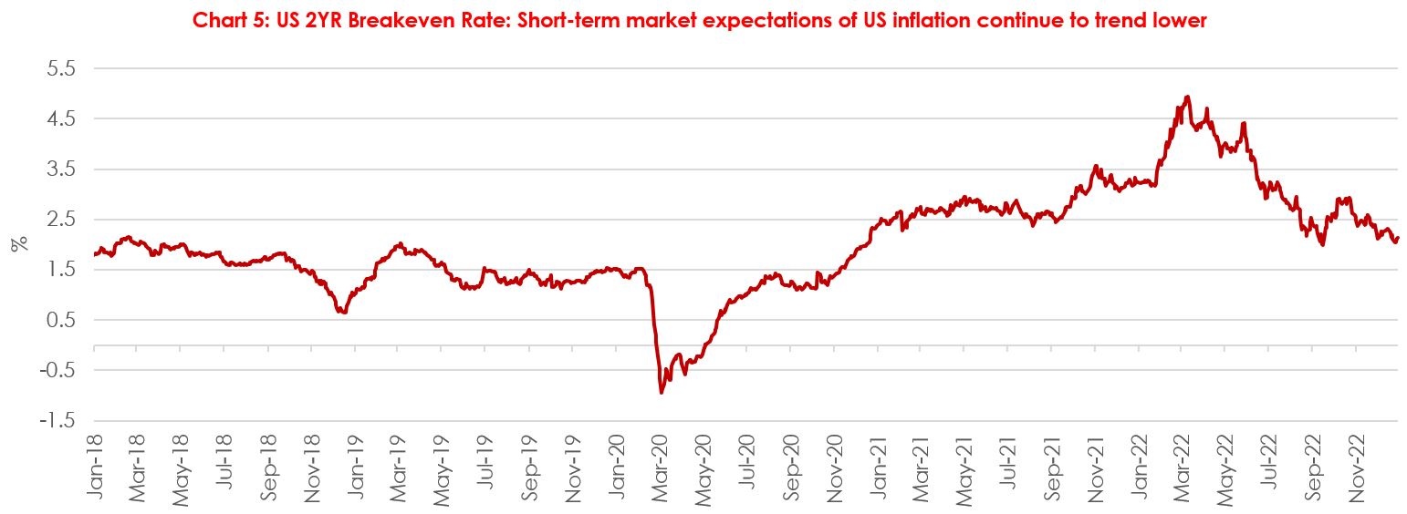 US 2YR breakeven rate