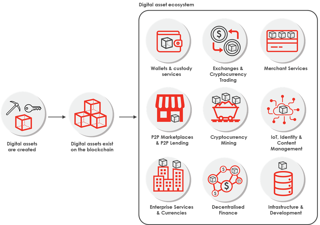 digital asset ecosystem