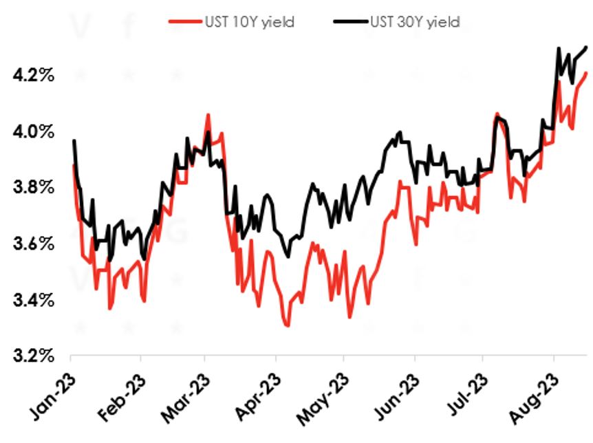 Surge in 10Y and 30Y UST yields