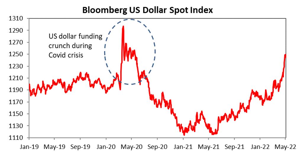 Bloomberg US Dollar Spot Index