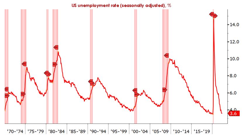 US unemployment rate