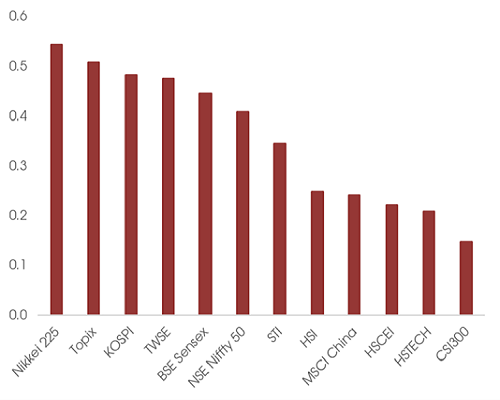 S&P 500 Index correlation