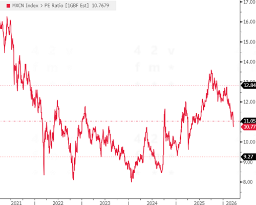MSCI China Index forward P/E (