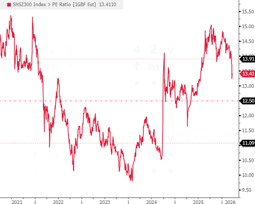 CSI 300 Index forward P/E (x)