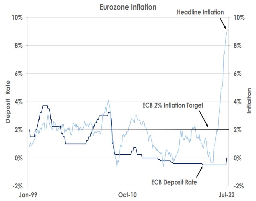 Eurozone inflation