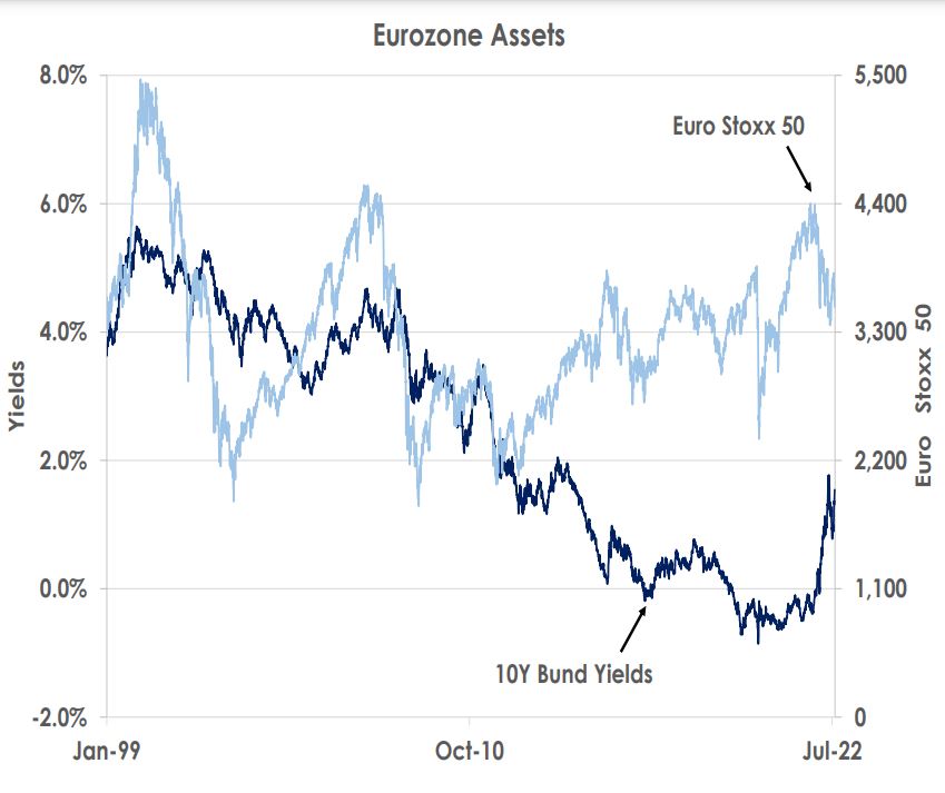 Eurozone Assets