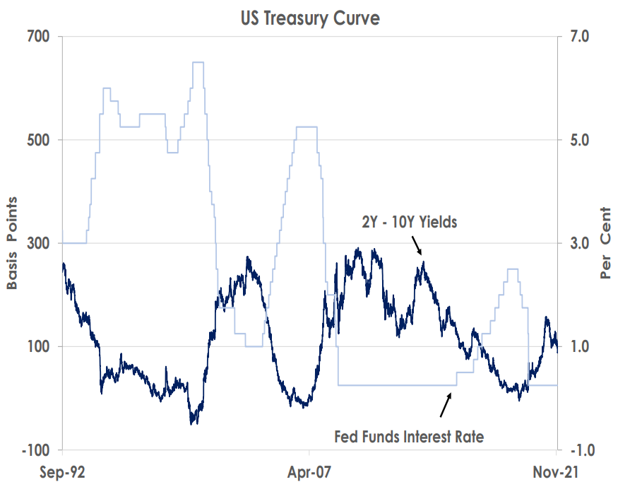 US treasury curve