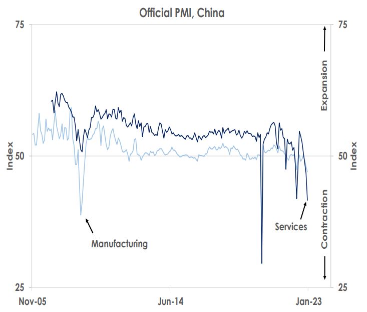 Official PMI, China